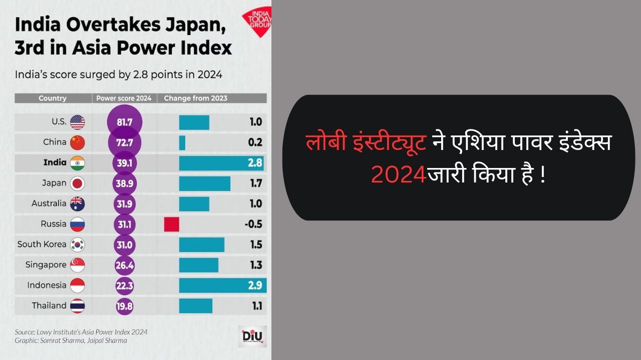 एशिया पावर इंडेक्स में भारत तीसरे स्थान पर